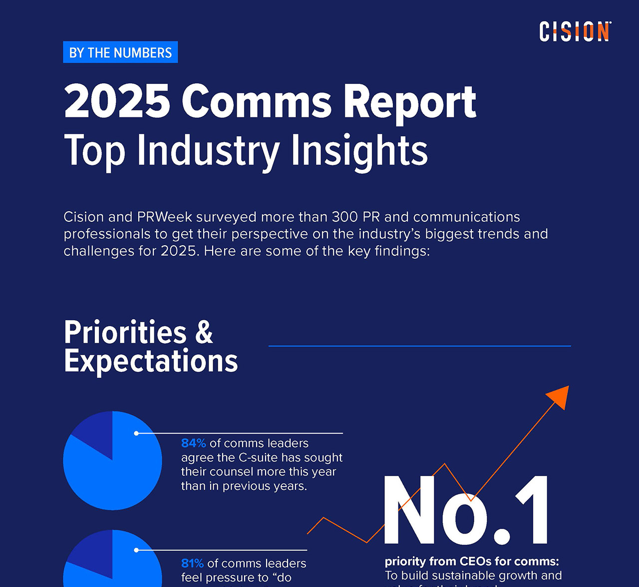 PR statistics for 2025 from the Comms Report