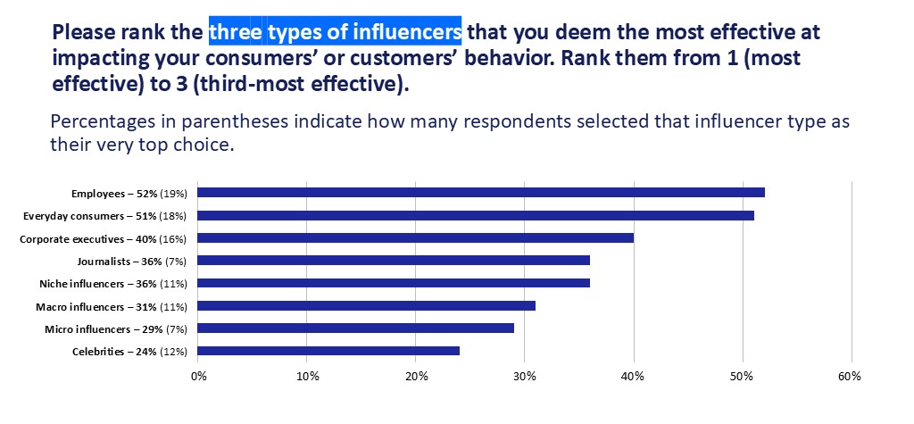 2025 Comms Report influencer data