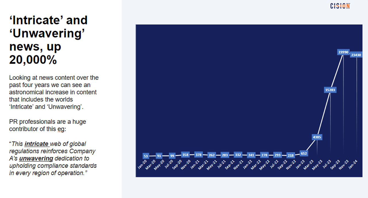 AI intricate and unwavering usage