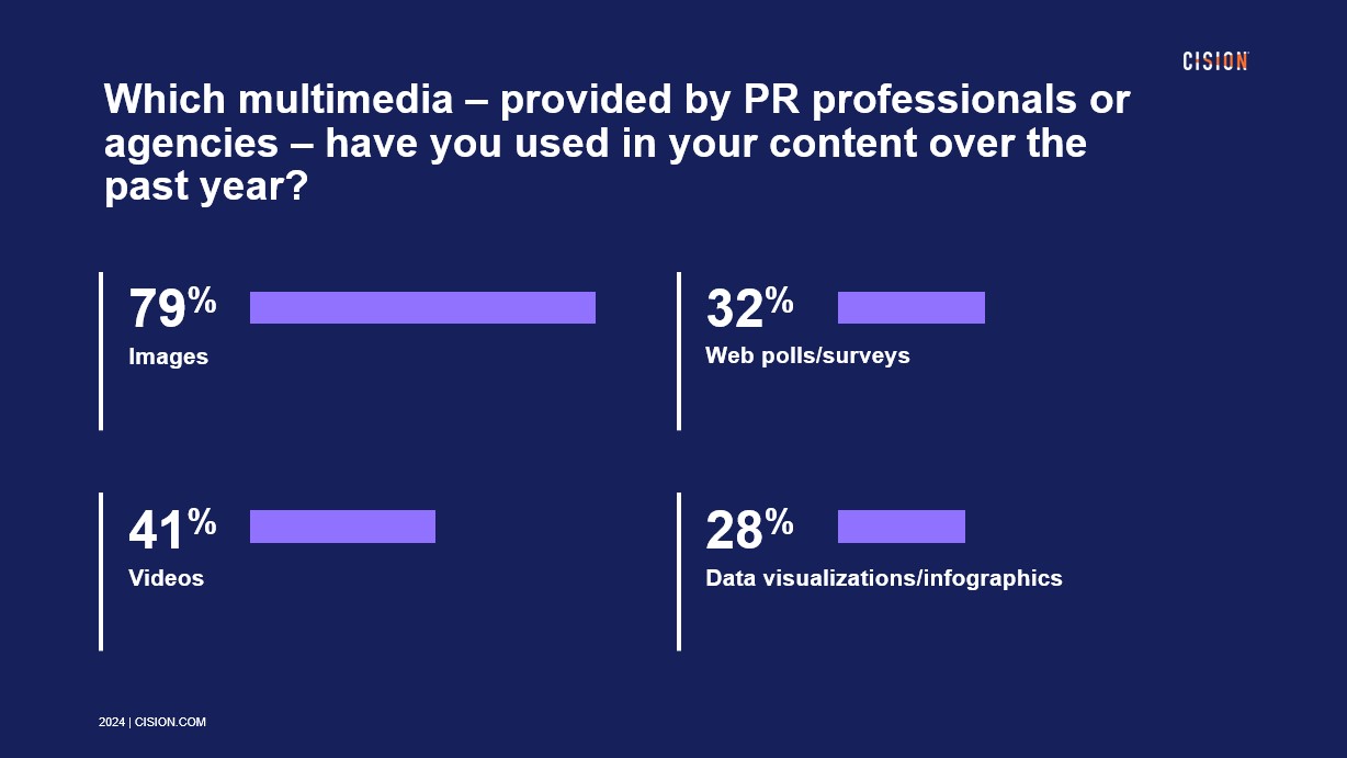 Types of multimedia used by fashion and beauty media in 2023