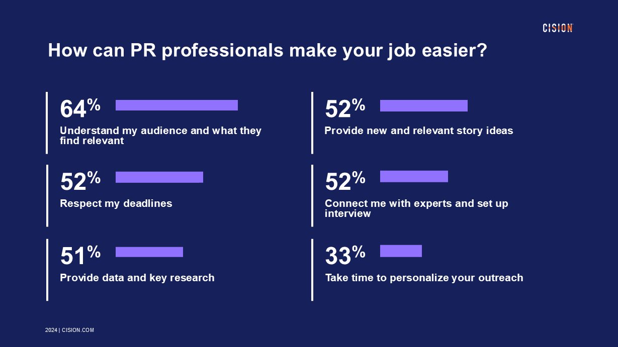 State of the Media 2024 PR statistics