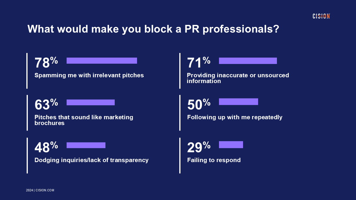 State of the Media 2024 PR statistics