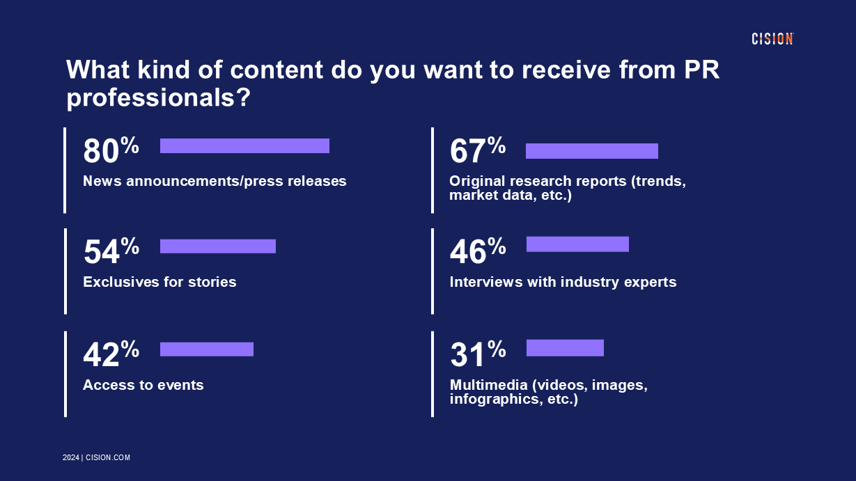 State of the Media 2024 PR statistics