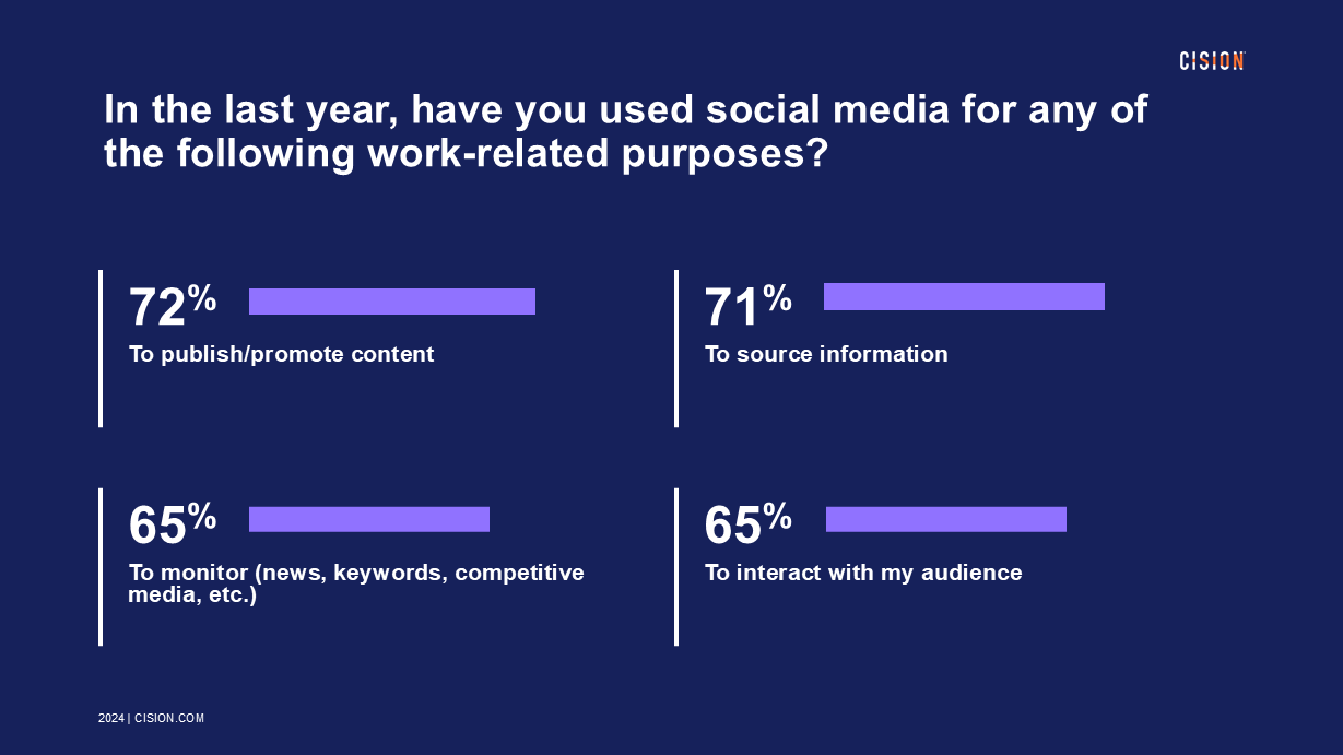 State of the Media 2024 PR statistics