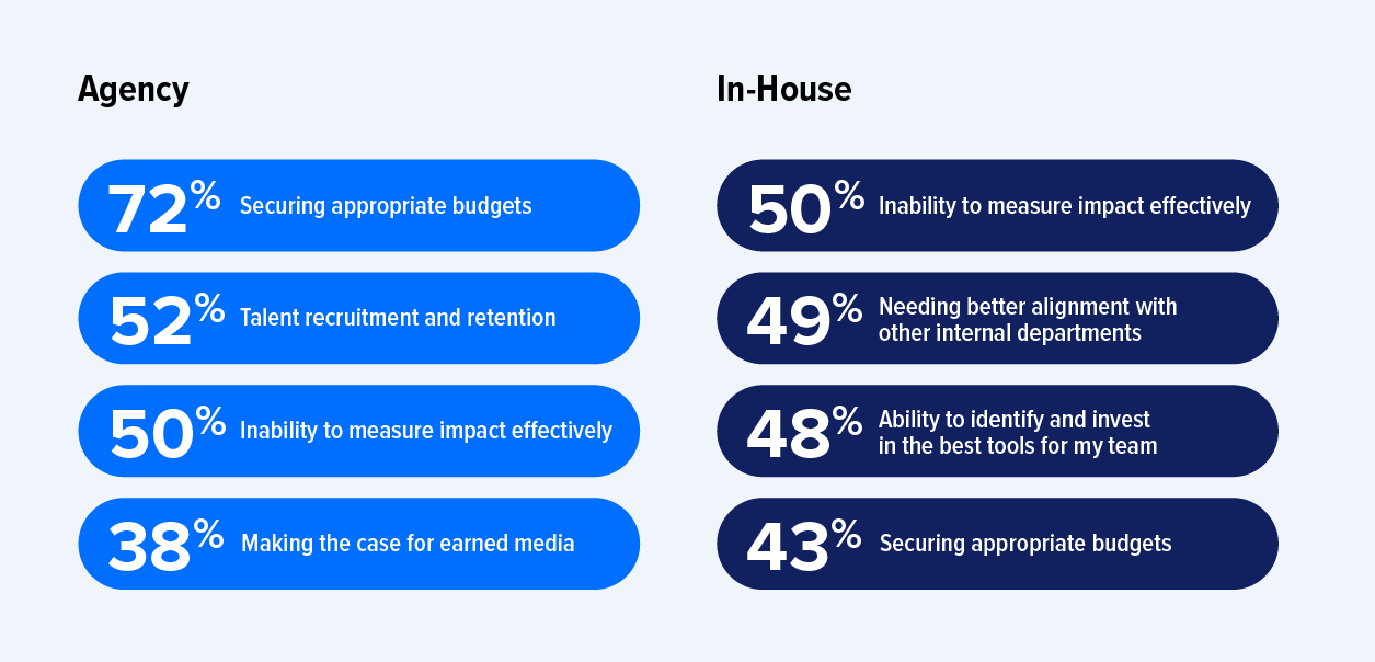 2024 Global Comms Report data