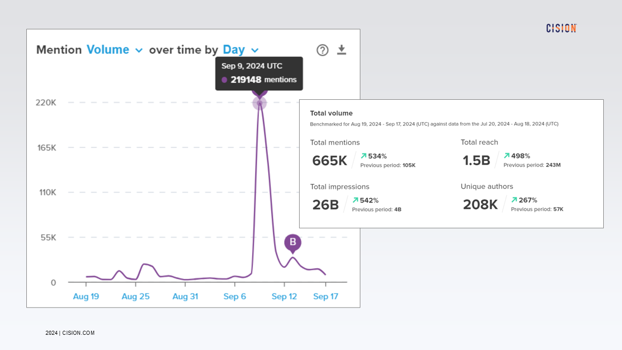 CisionOne product screenshots showing brand awareness functionality