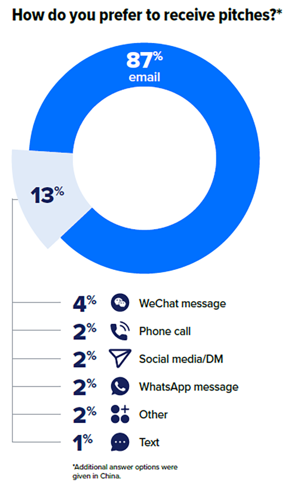 State of the Media 2024 PR statistics