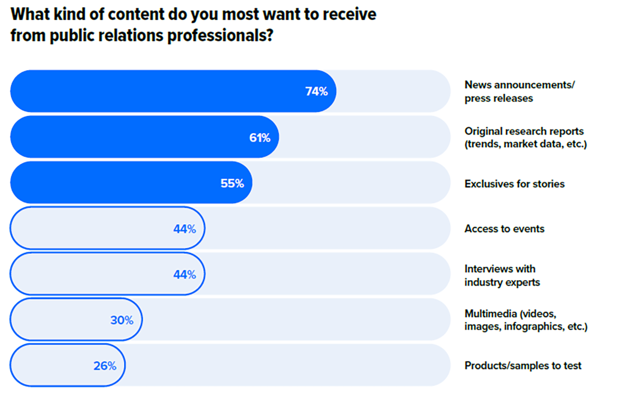 State of the Media 2024 PR statistics