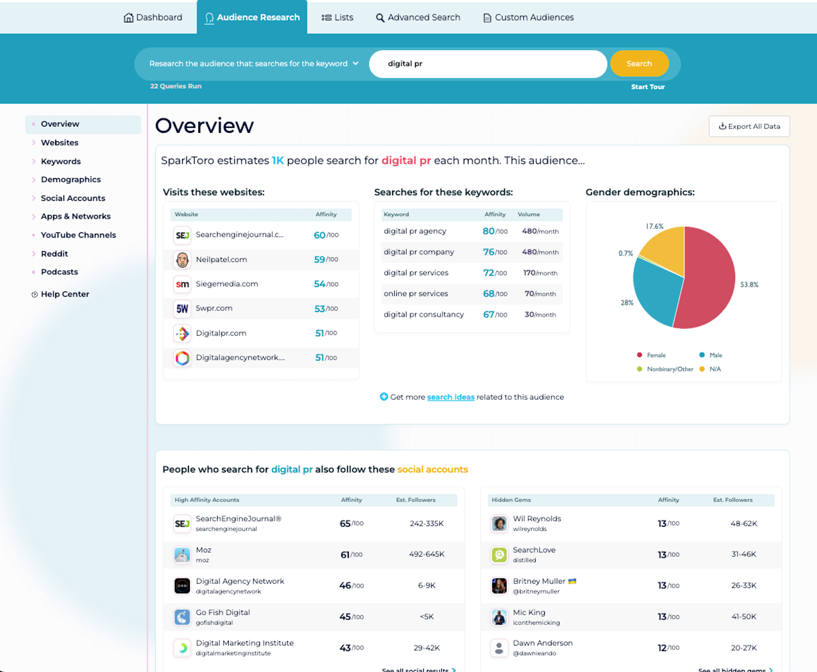 SparkToro V2 Dashboard