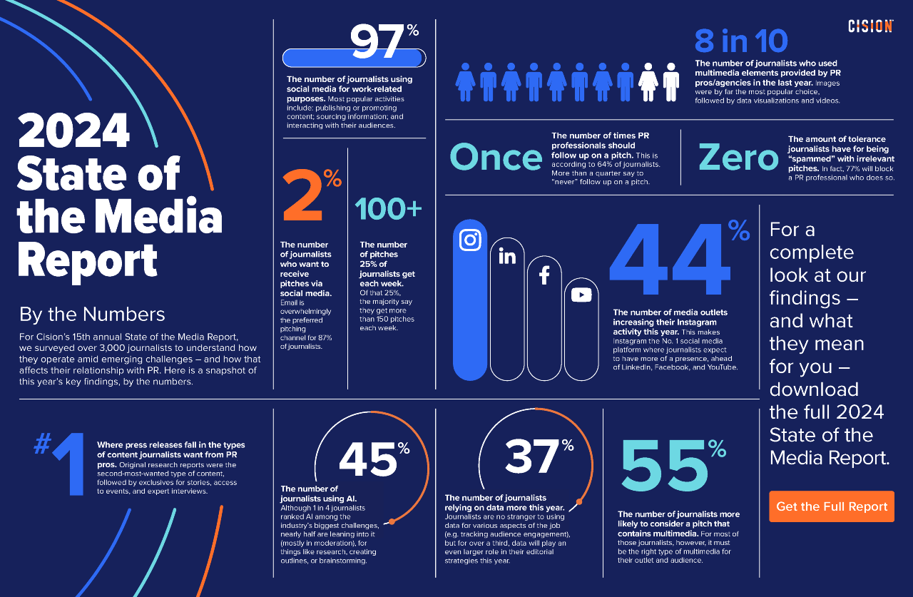 PR Statistics from the 2024 Global Comms Report